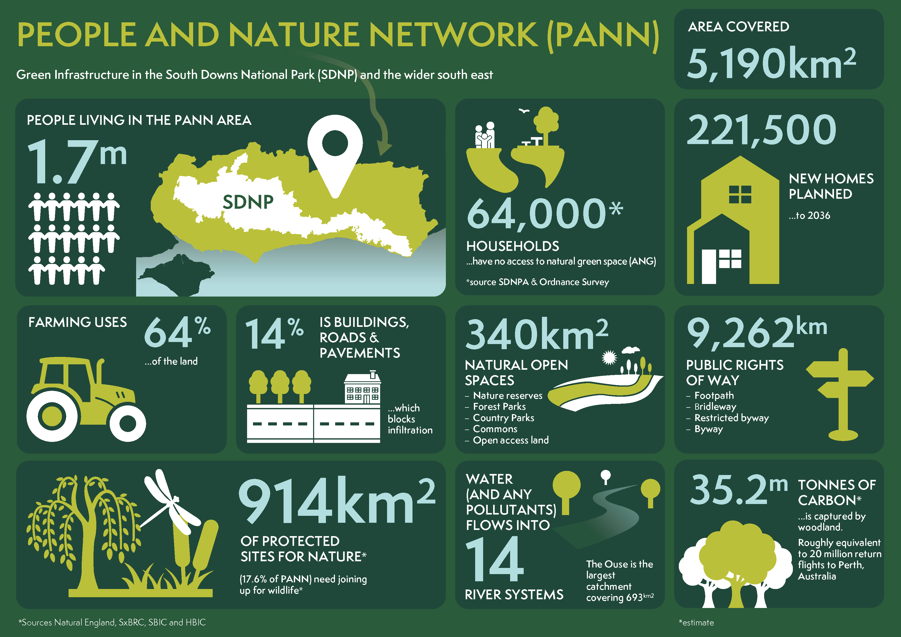 Infographic depicting statistics about the People and Nature Network in the South Downs and wider south east