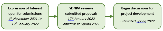 Set out below is an overview of the headline steps of the early stages of this Call for Nature Sites Pilot. Timings and details of the process may evolve and will depend on the number and nature of sites that come forward in the pilot.