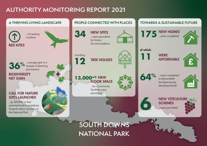 The Authority Monitoring Report infographic. From left to right, there are three columns titled: A Thriving Living Landscape; People Connected with Places; and, Towards a Sustainable Future. Under the title 'A Thriving Living Landscape', achievements include an increase in the number of red kites in the National Park, a 36% increase in Biodiversity Net Gain and the call for nature sites to help nature recover. Under the header 'People Connected with Places', achievements include the approval of 34 new sites for visitor accommodation which includes 12 tree houses; this all amounts to 13,000 square metres of new visitor accommodation. Under the header titled 'Towards a Sustainable Future' achievements include 175 new homes completed of which 11 were affordable, 64% were on brownfield land (used in previous development) and six new viticulture schemes were approved.