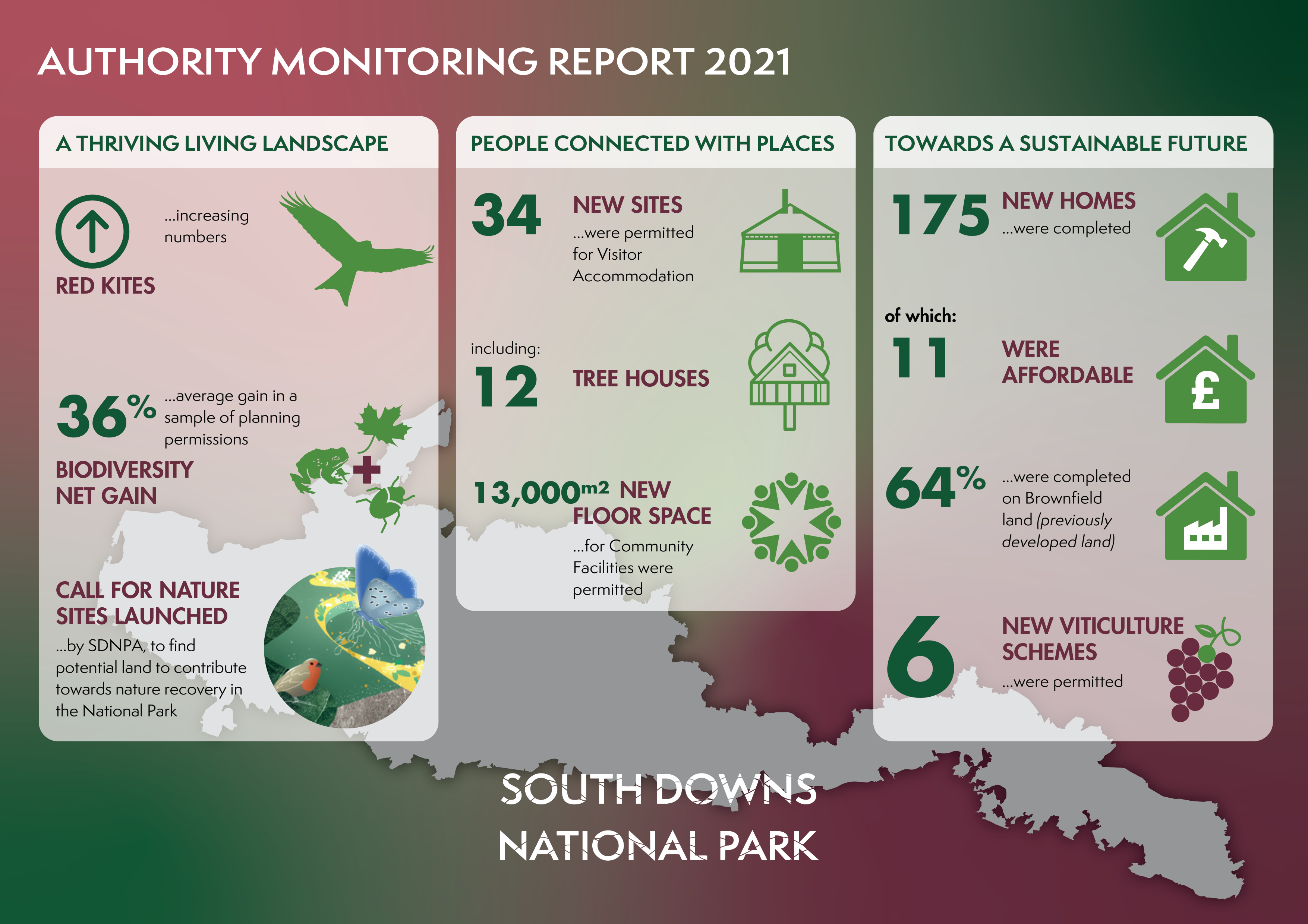 The Authority Monitoring Report infographic. From left to right, there are three columns titled: A Thriving Living Landscape; People Connected with Places; and, Towards a Sustainable Future. Under the title 'A Thriving Living Landscape', achievements include an increase in the number of red kites in the National Park, a 36% increase in Biodiversity Net Gain and the call for nature sites to help nature recover. Under the header 'People Connected with Places', achievements include the approval of 34 new sites for visitor accommodation which includes 12 tree houses; this all amounts to 13,000 square metres of new visitor accommodation. Under the header titled 'Towards a Sustainable Future' achievements include 175 new homes completed of which 11 were affordable, 64% were on brownfield land (used in previous development) and six new viticulture schemes were approved. 