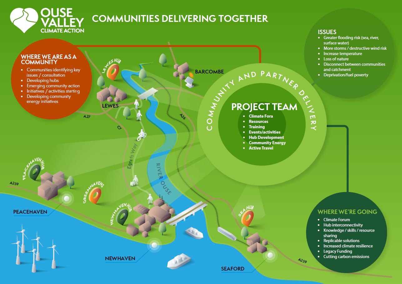 Graphic showing how the Ouse Valley Cares / Ouse Valley Climate Action project will work