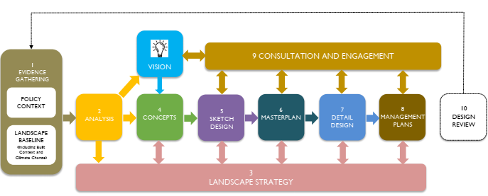 Graphic showing the cycle of landscape-led design